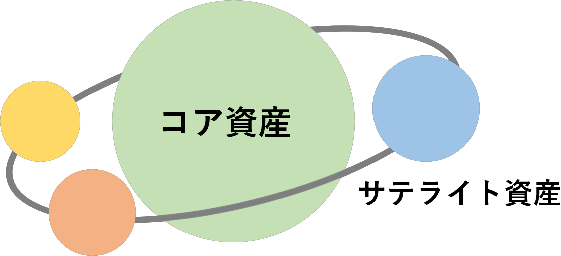 コアサテライト戦略