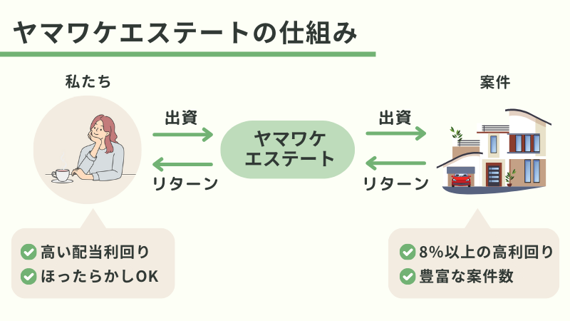 ヤマワケエステート　仕組み